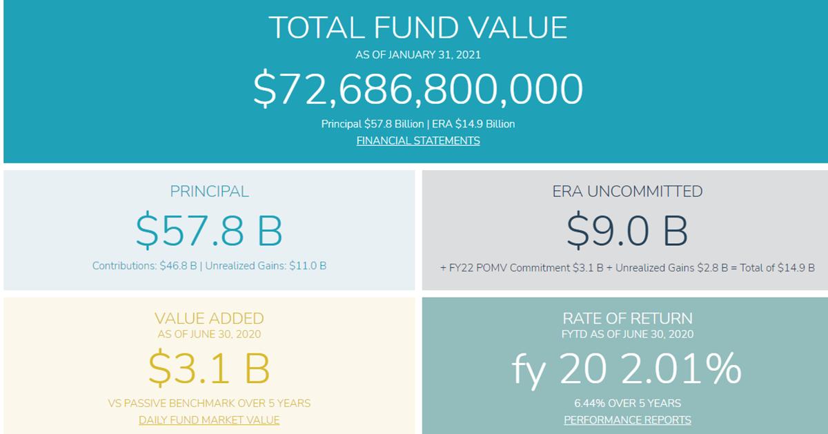 Alaska's Permanent Fund has in it $72,700,000,000 That's $72.7 Billion Dollars!